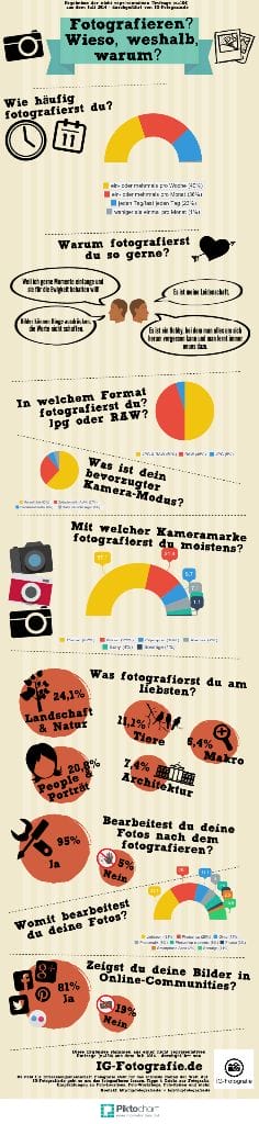 Infografik - Umfrage Amateur- und Hobbyfotografen an