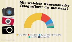 ig-fotografie umfrage: kamerahersteller