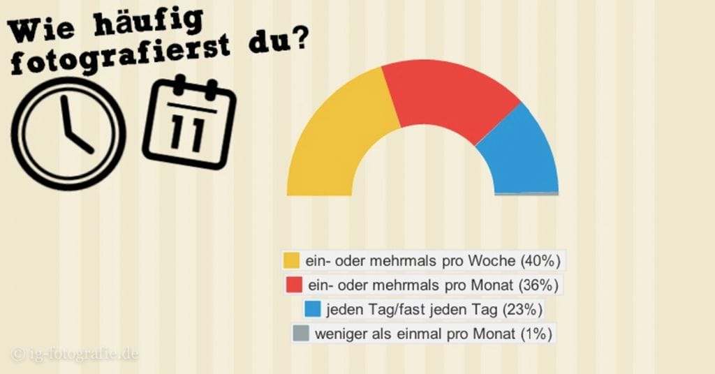 ig-fotografie umfrage: wie häufig fotografieren hobbyfotografen