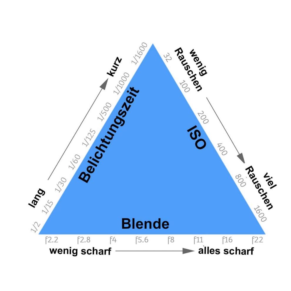 Das Belichtungsdreieck ISO, Blende & Belichtungszeit im Einklang